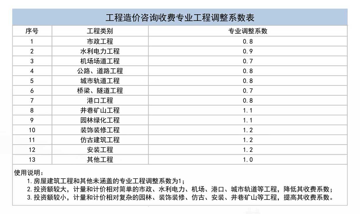 工程造价咨询收费专业工程调整系数表