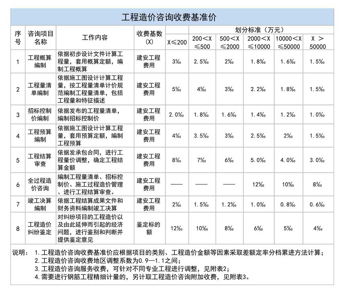 工程造价咨询收费基准价
