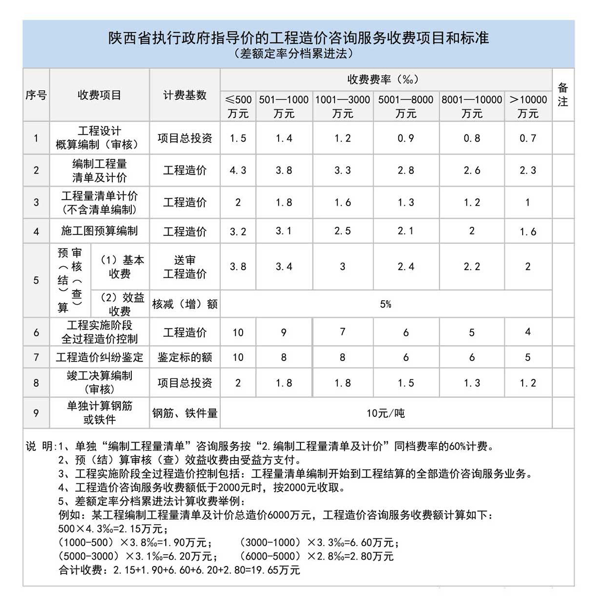 陕西省执行政府指导价的工程造价咨询服务收费项目和标准